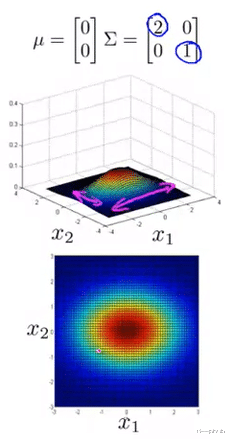 Facebook|单变量和多变量高斯分布: 可视化理解