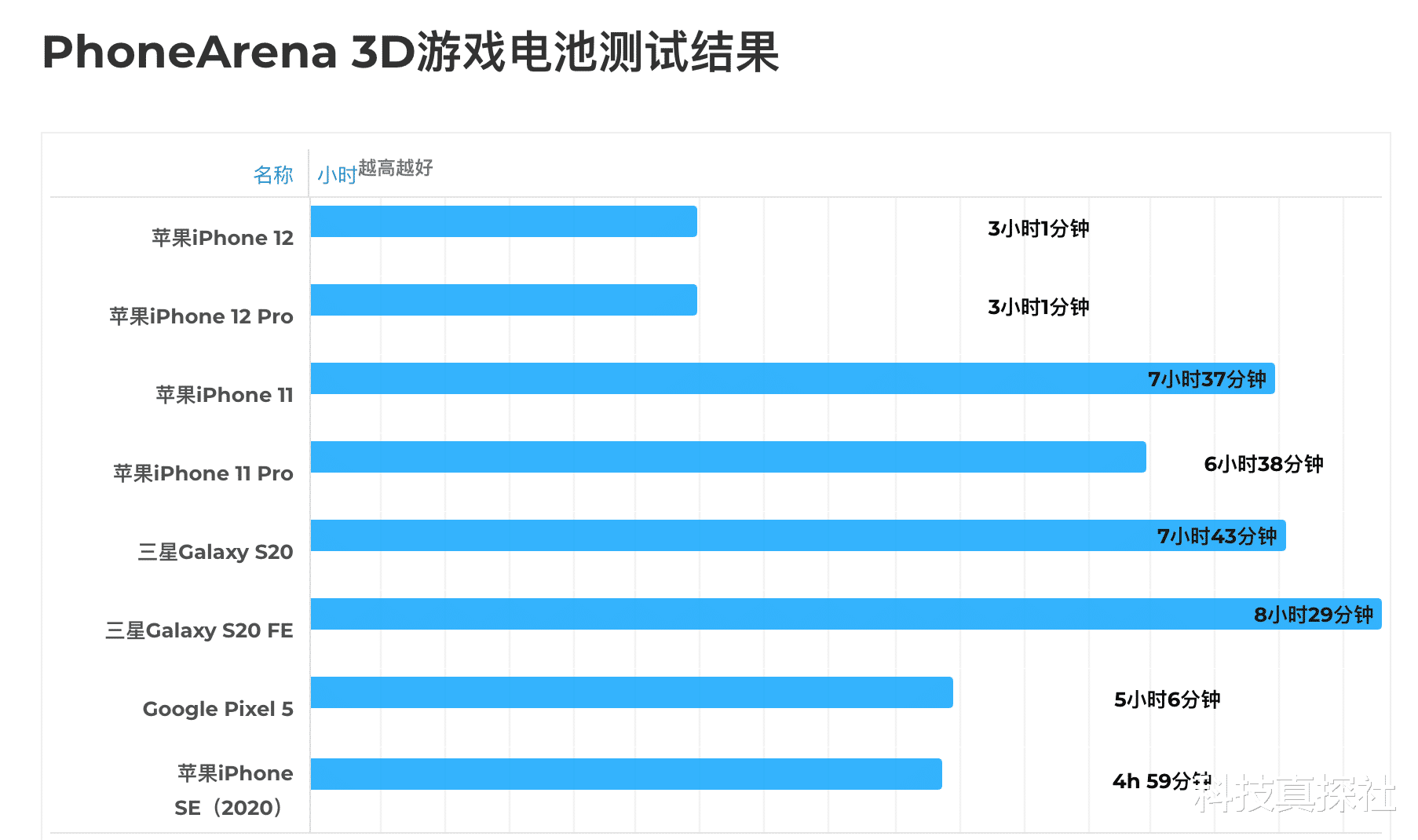 iphone12|3D游戏只有3小时！iPhone12续航测试出炉，A14太凶