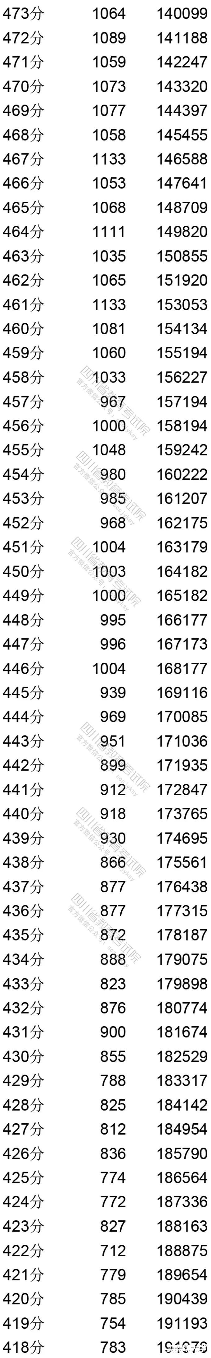 招生|「续」全国9省市2020高考成绩一分一段表汇总！21考生收藏
