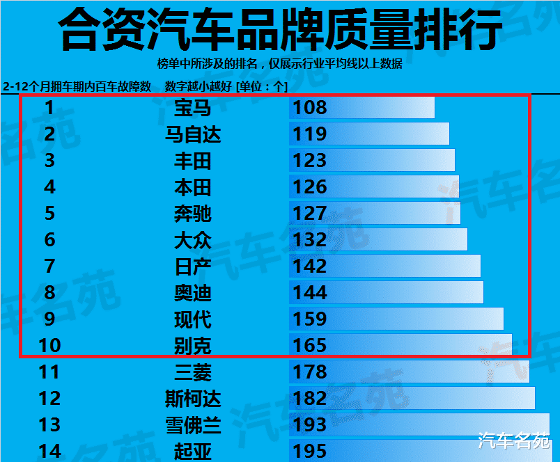 [合资车]官宣！质量口碑最好的十大合资车公布：“双田”前四，大众力压日产，现代别克上榜！