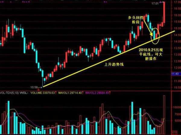 股价@一位操盘奇才的经验之谈：只做“平底”形态的股票，牛股随后到来