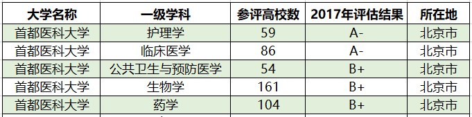 北京市▲北京3所最好的普通本科高校，就业率高于211，值得考虑