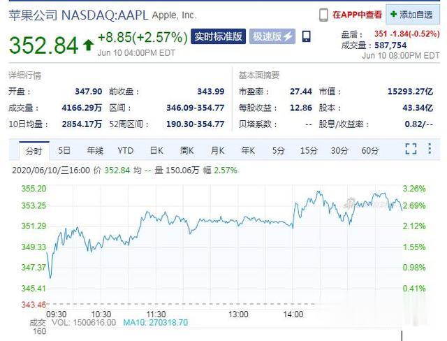 「教育部」史无前例！市值超过1.5万亿美元 苹果成为第一