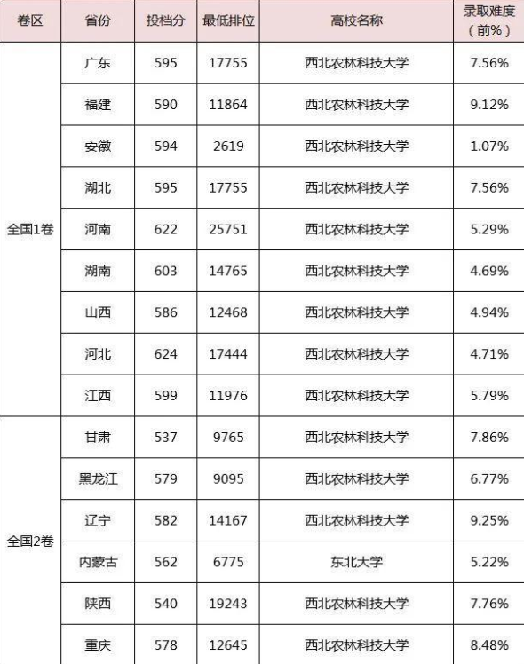 高校|985高校录取率各省排名，前3毋庸置疑，倒数第一始料未及
