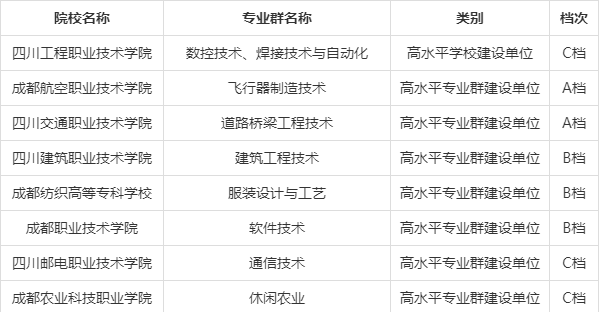 双高计划▲高职单招统招，报考“双高计划”院校——中国特色高水平高职学校和专业