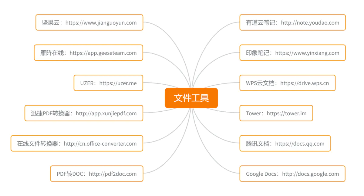 软银|华星路星姐:免费领取新媒体人必备的1600多个工具网站!