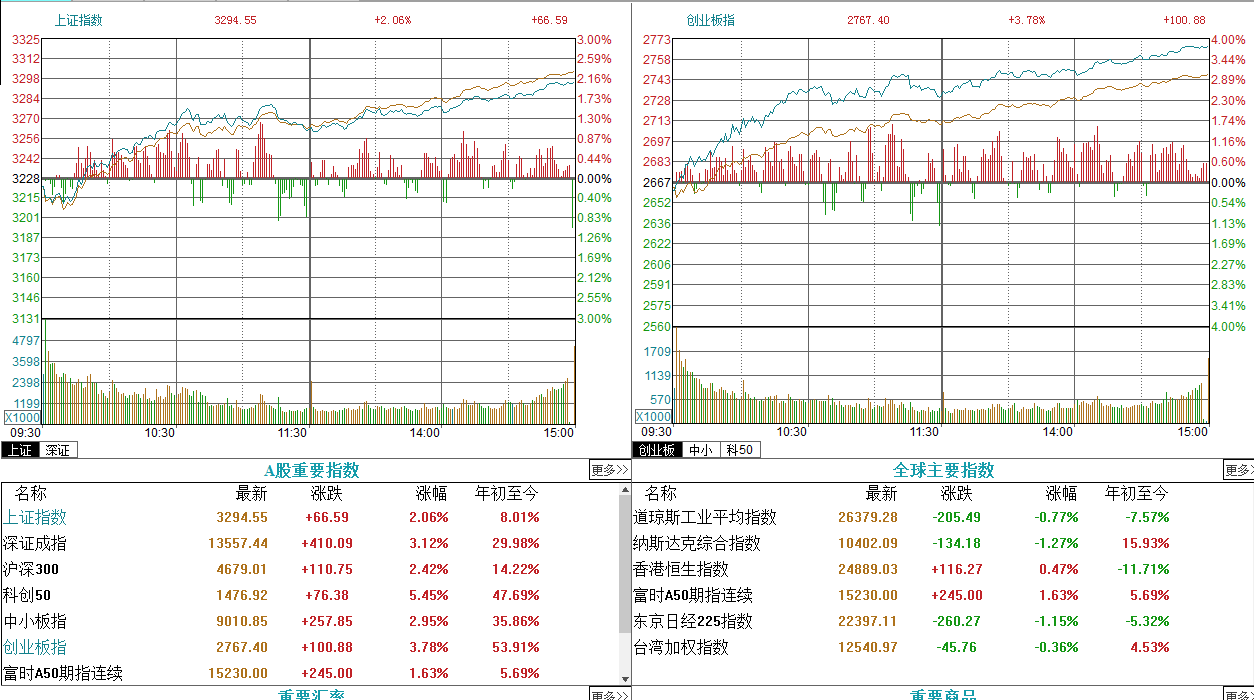 上证指数|上证指数再临3300点，主力流入前十五股