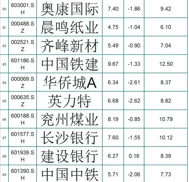 [私有化]A股121只破净股（名单），每股净资产大于6元，小散：底部到了？