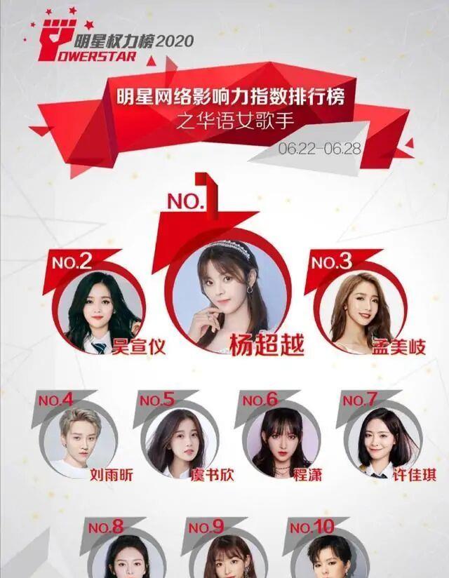 [杨超越]杨超越登顶华语女歌手榜，邓紫棋掉出前十，人气终究比实力更重要