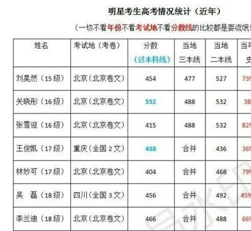 童星|高考成绩揭榜，童星成绩哪家强？关晓彤妥妥学霸，吴磊学科不及格