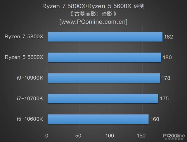 锐龙5|AMD 锐龙 7 5800X/锐龙 5 5600X评测：6核赢10核的好家伙