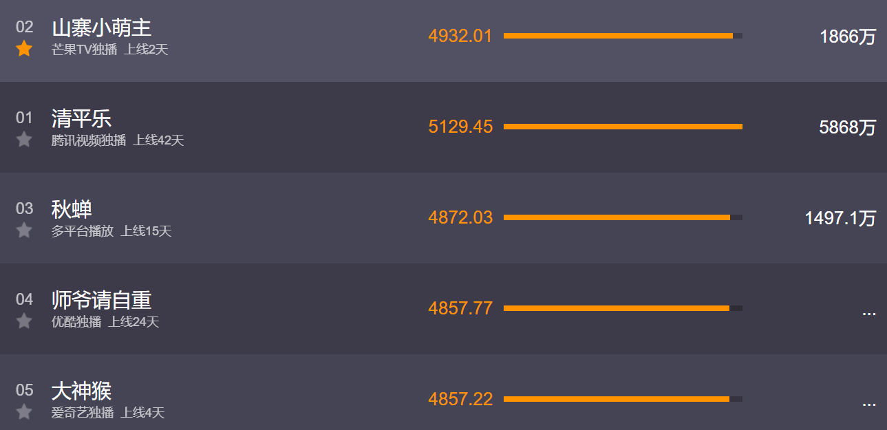【秋蝉】开播两天挤下《秋蝉》登热度榜二，这部无脑甜宠剧凭什么？