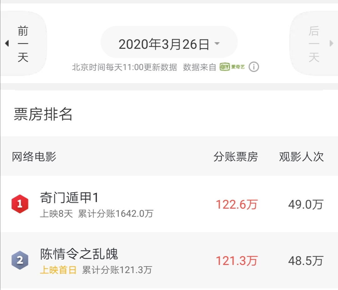魏无羡▲首日票房121万！《陈情令之乱魄》上线，魏无羡复活原因揭晓
