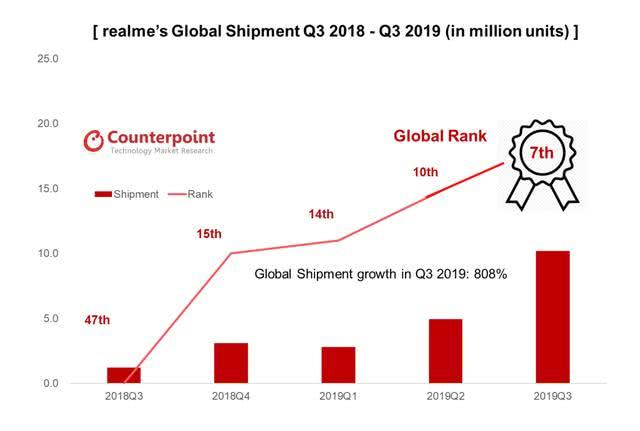 『realme』中国手机界出现新黑马,仅用2年时间,销量跻身全球第七
