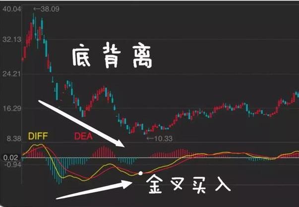 macd|中国股市：MACD三板斧战法，一旦学会，你的投资就已经成功一半