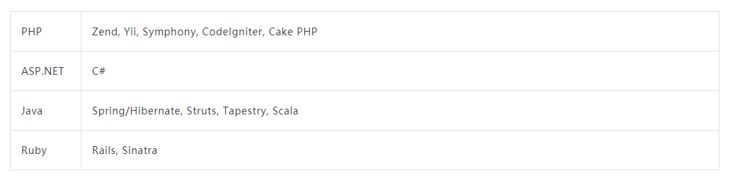 「web开发」哪种技术最适合我的网站？
