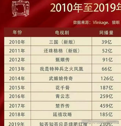 赵丽颖|国产剧十年网播冠军,赵丽颖一人独占五部戏,前三名我居然都没看过