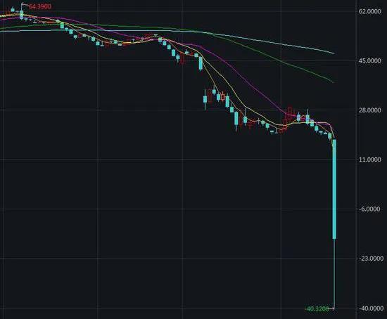「油价」一文读懂“负油价”到底是怎么来的