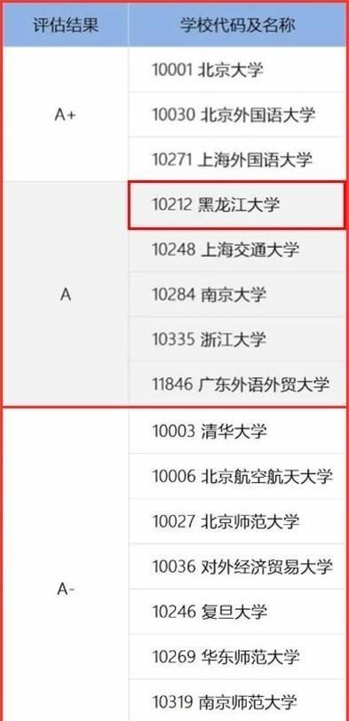 【】想学小语种,这所普通大学表现“亮眼”,高考生家长容易忽略