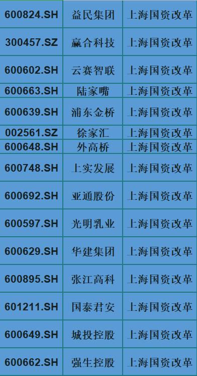 上海市|中长期行情稳如泰山？A股64只上海国资改革概念（名单），收藏了