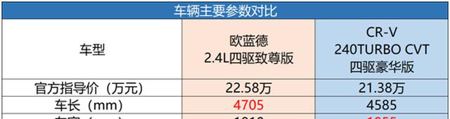 「丰田」欧蓝德对决CR-V，自然吸气和涡轮增压的较量