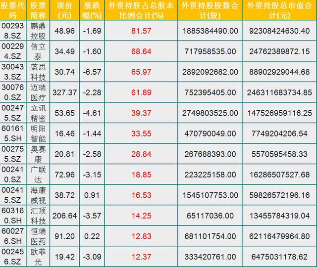 海外资金|外资看好,A股29只外资重仓的科技股名单,(002938)重仓比例超80%!