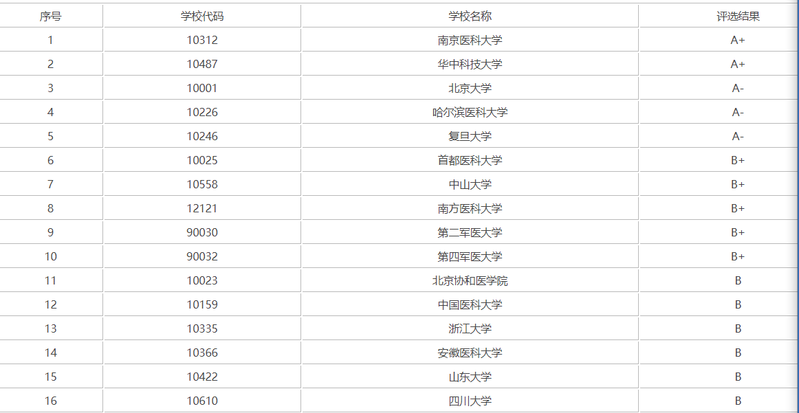 上海交通大学|疫情过去，3个专业将成为“热门中的热门”！6所大学成香饽饽！