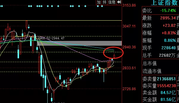 [上证指数]没啥说的，减仓了