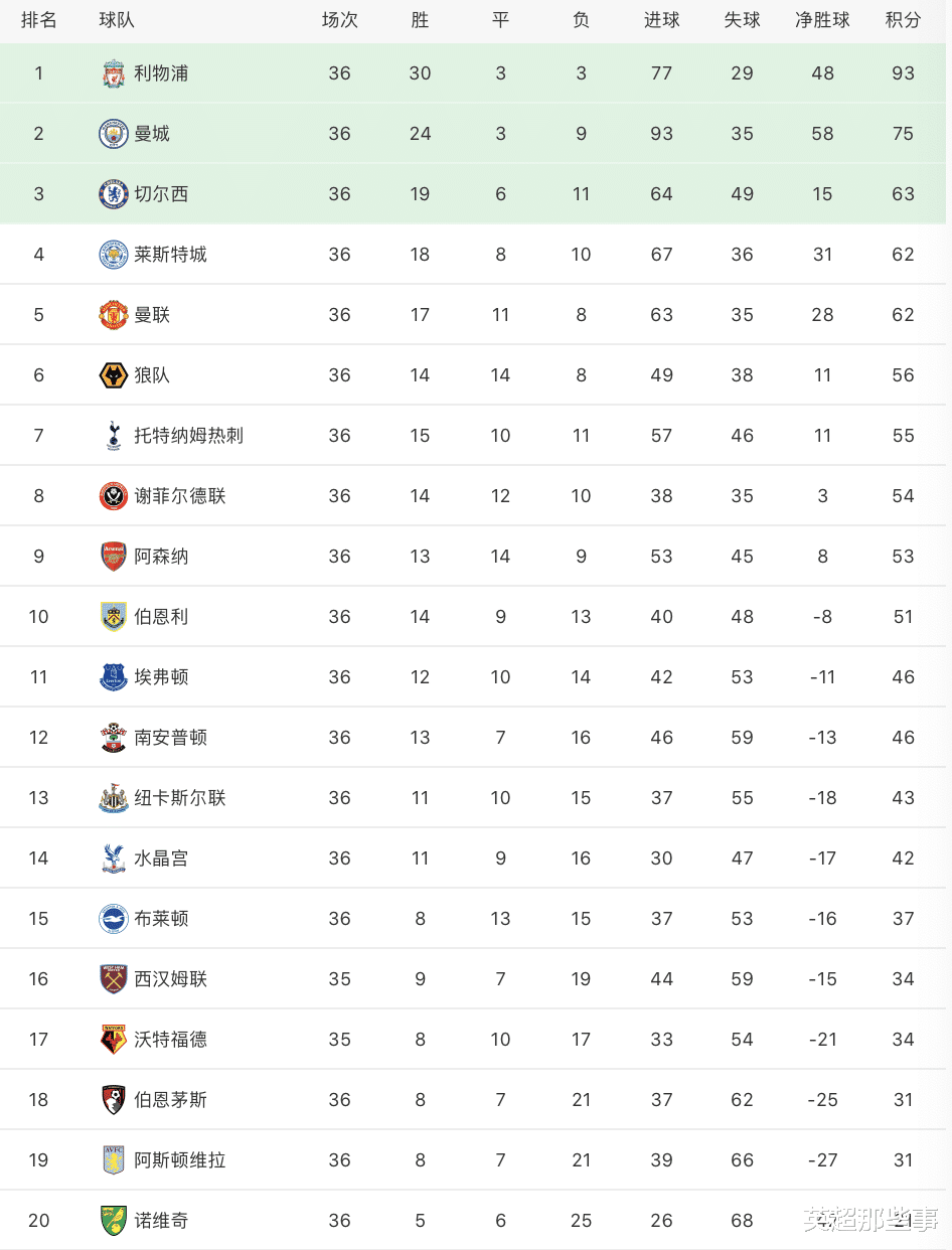 曼联|英超最新积分榜:曼联2球完胜仍居第5,蓝狐净胜球优势守住第4