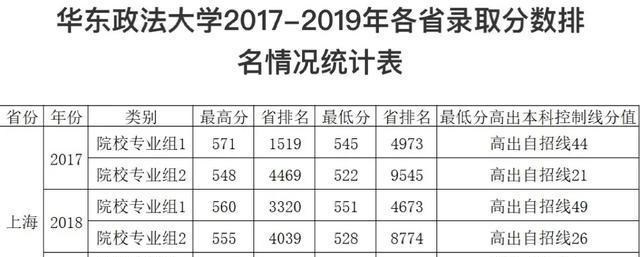 华东政法大学|2020年高考，多分可报华东政法大学？三年录取分数线及位次可参考