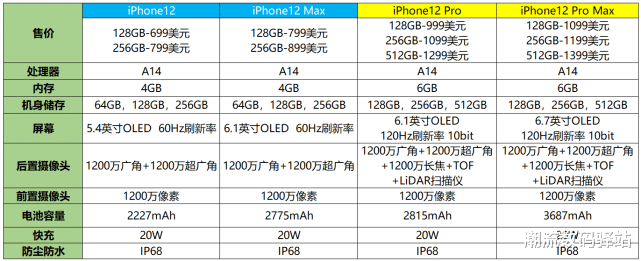 iphone12|iPhone12Pro或10月底发布，新增激光镜头，国行8688元有戏