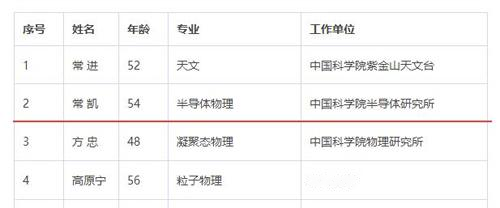 半导体领域2人！中国科学院院士增选结果正式揭晓