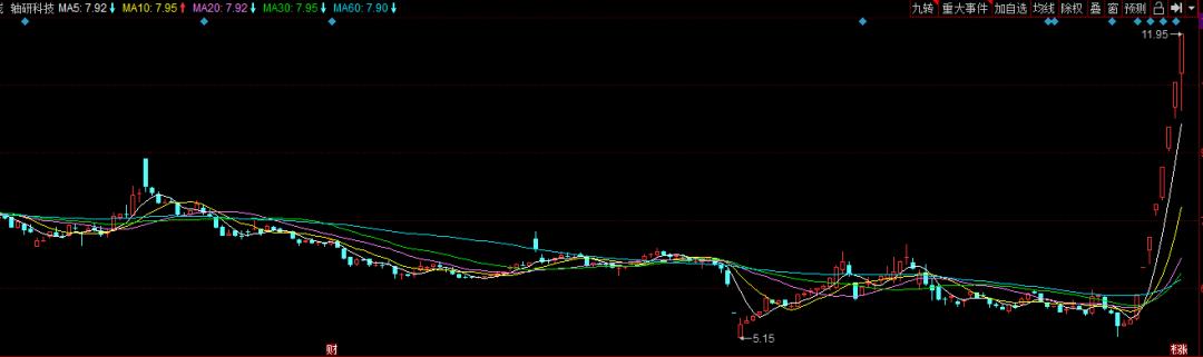 「科技股」趋势大牛已经有先锋出来了