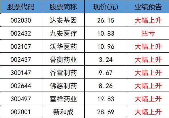 『维生素』中报一出，老龙头要换位了！A股17家潜力满满的医药公司（名单）