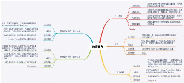 数据库|阿里云总监纯手打分布式负载均衡+存储+计算+事务+通信技术笔记