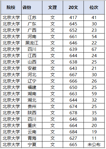 清华大学|太难了！多省超700分！北大、清华2020各省录取分数线出炉！