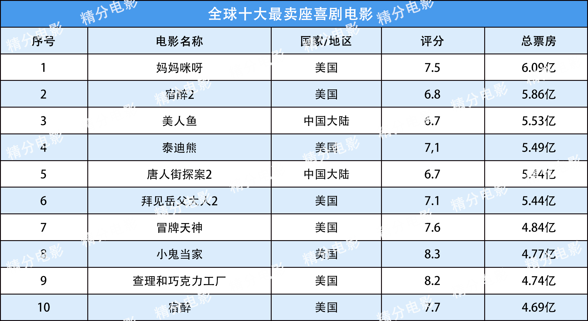 @全球最卖座电影，各类电影票房排行榜前10名