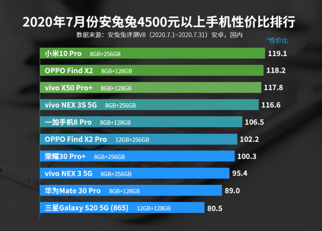 华为|最新手机性价比排行：华为P40 Pro未上榜，三星S20垫底，第一是它