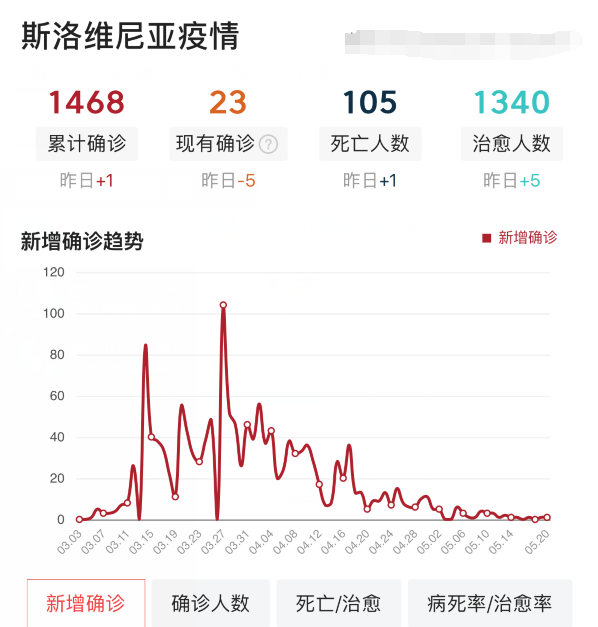 斯洛文尼亚：第一个结束疫情的西方国家，新增确诊将清零，国家开始全面恢复