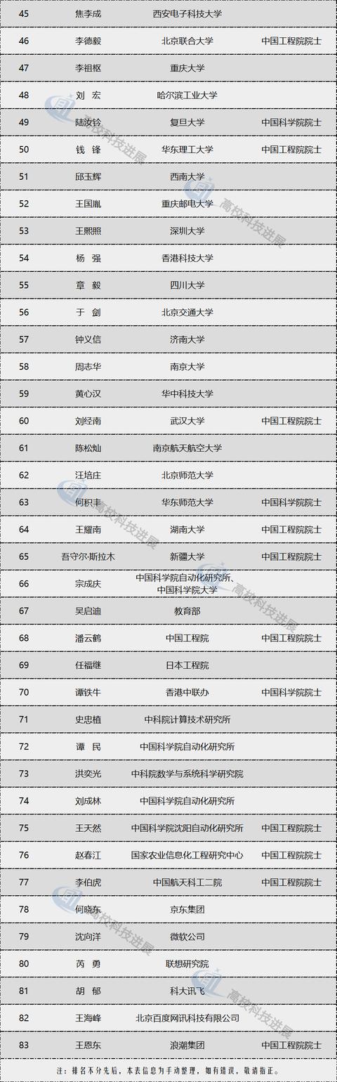 iPhone|又有9位AI领军人物入围，这份名单院士云集
