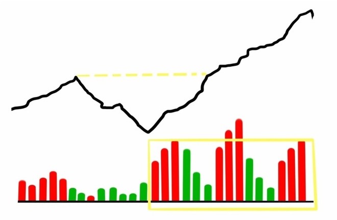 缩量|股市入门知识：盘口（4）——分时量