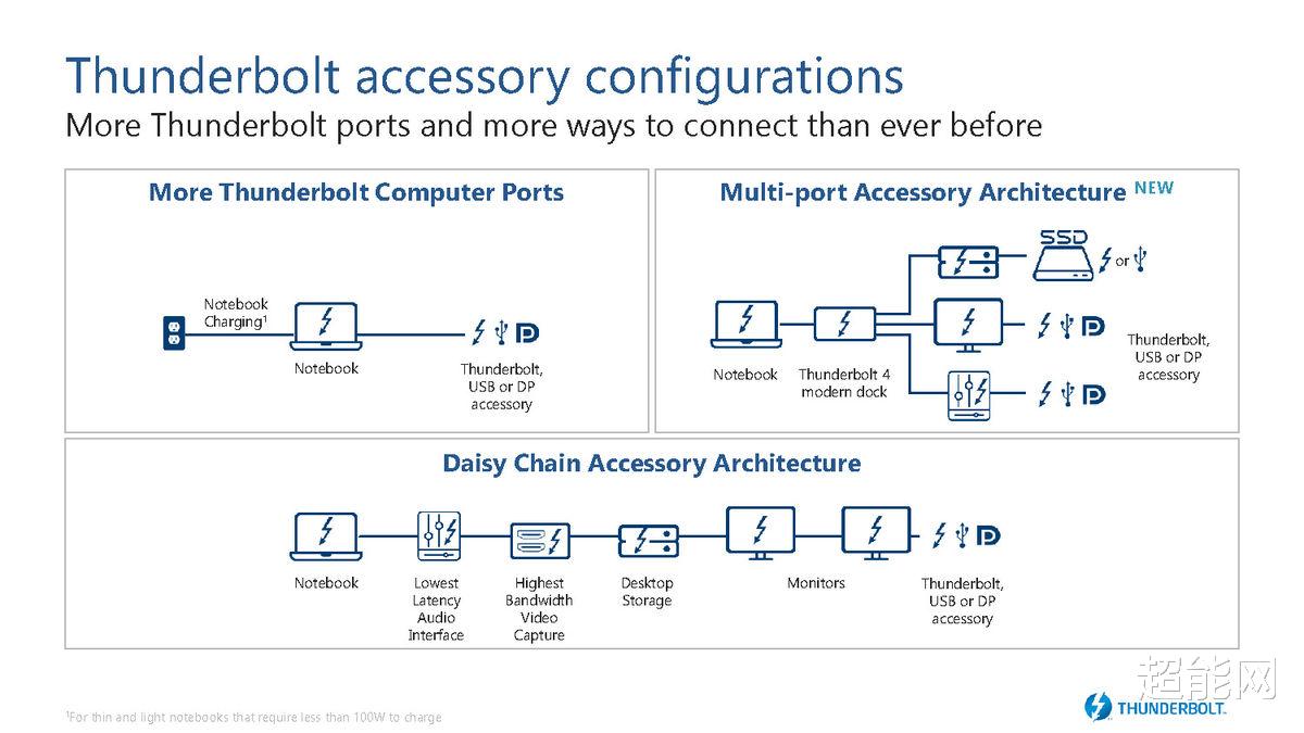 thunderbolt|雷电接口是怎样从1代进化到4代的