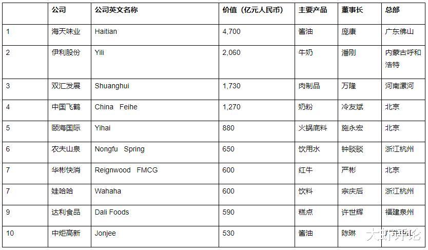中國食品飲料企業10強：娃哈哈僅排第7，榜首價值高達4700億元-圖2