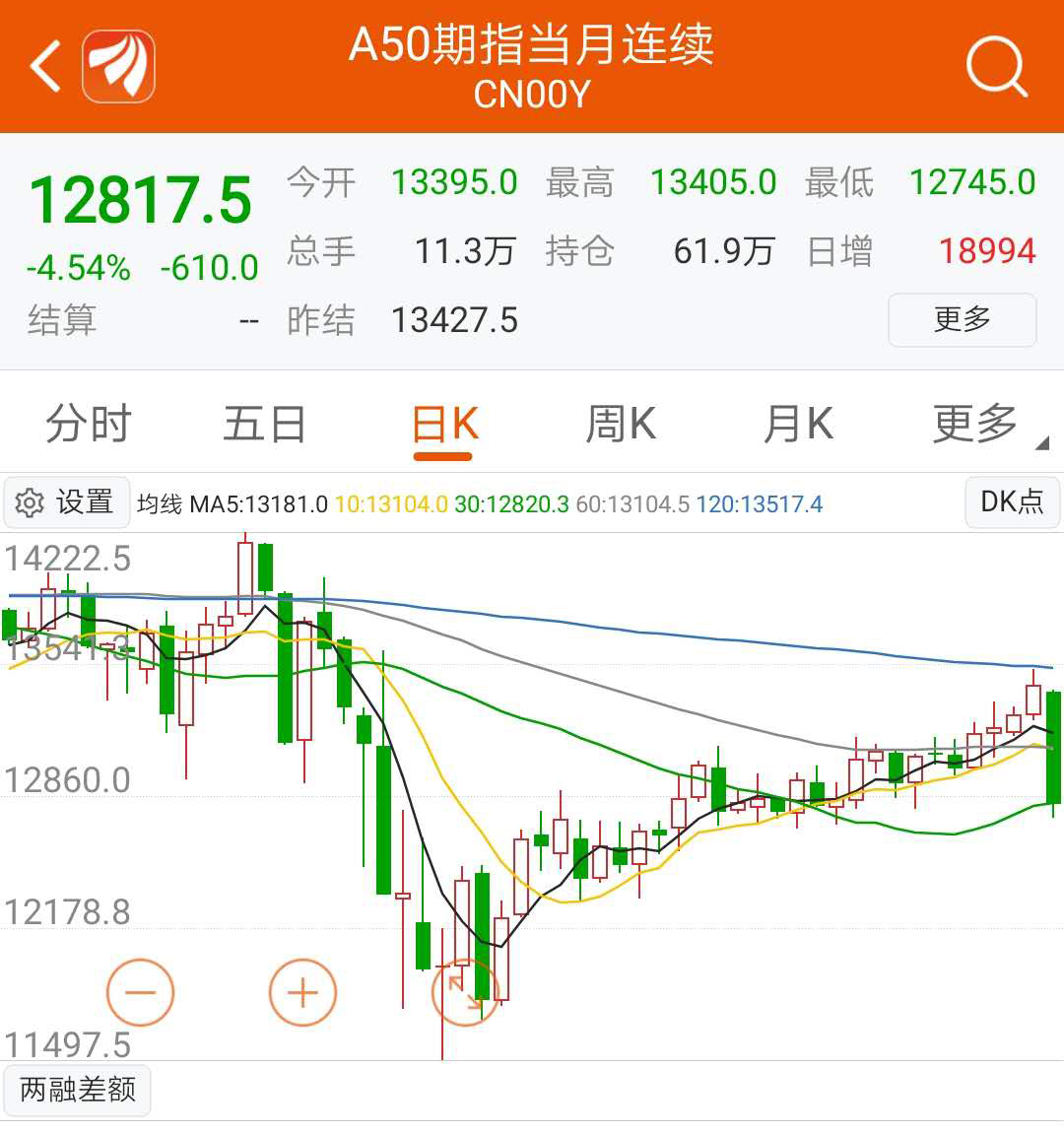 『做空』五一假期，富时中国A50下跌5个点，要做空A股？