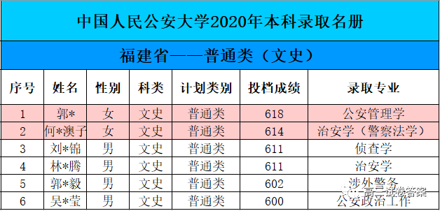 中国人民公安大学|中国人民公安大学2020年本科生录取名单
