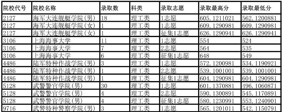 博士后■全国一本军校排行Top10，附军校报考流程与各省录取分数线！