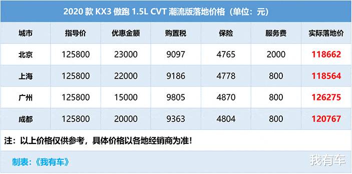 起亚汽车|全系优惠2.3万，起亚KX3傲跑顶配版落地不到12万，值么？