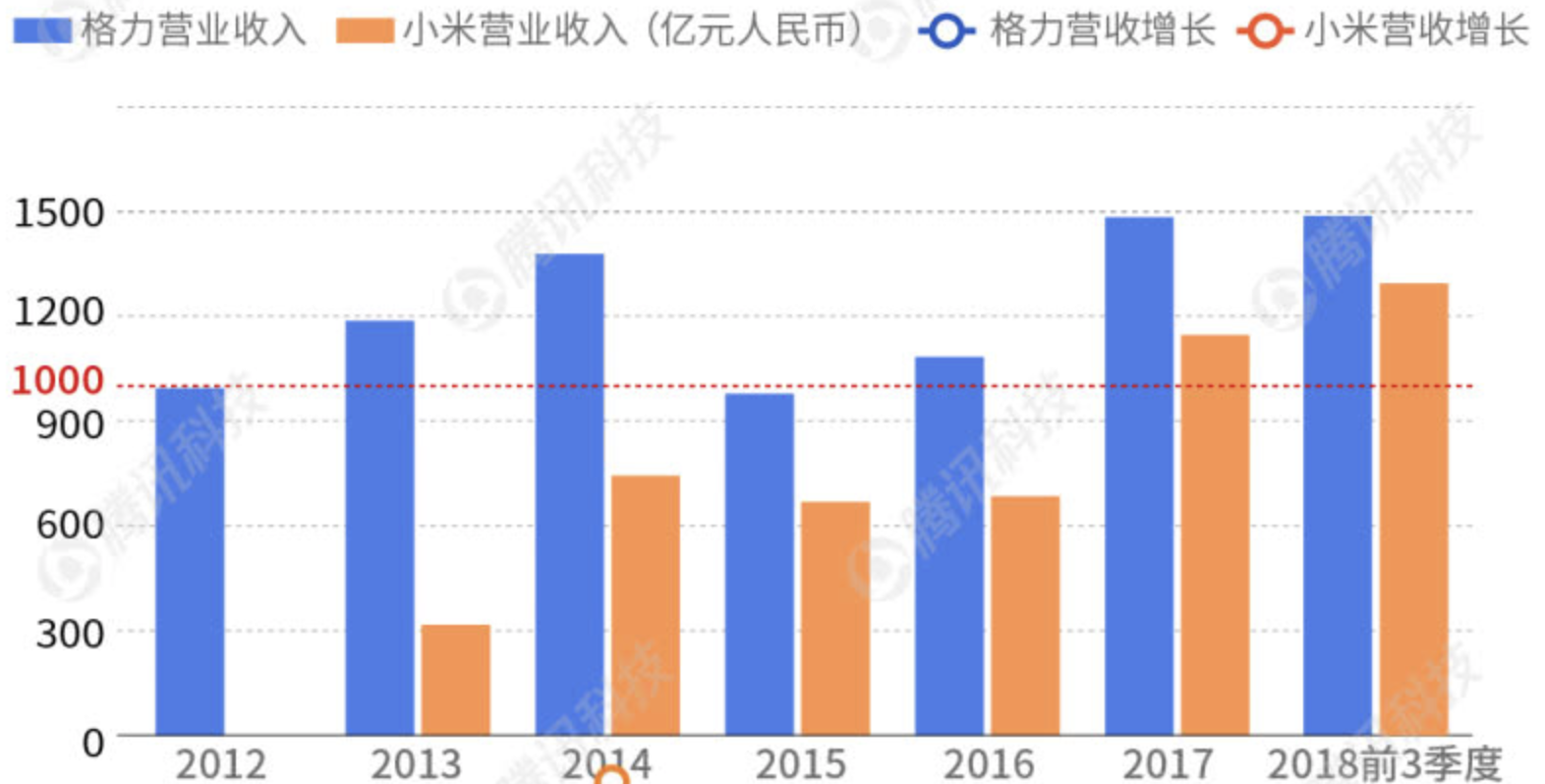 脱贫▲再赌10亿！雷军和董明珠赌局再起？