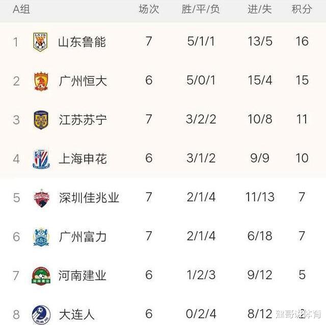 山东鲁能|8月25日!中超积分榜:鲁能再次排名第一!即使两连败也是4强