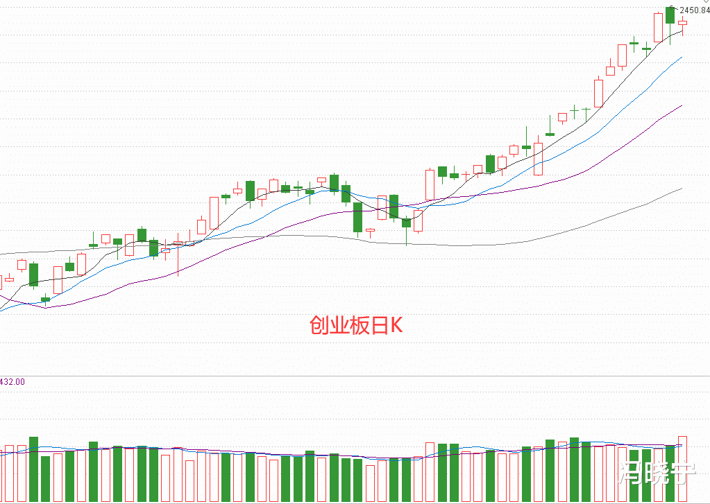 牛市：你还看空A股吗？上证指数明显的多方炮红三兵走势